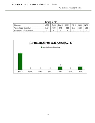 16
COBAEZ P L A N T E L R O B E R T O c A B R A L D E L H O Y O
Plan de Acción Tutorial 2015 - 2016
Grupo 2 "C"
Asignatura MAT II QUI II EVA II HME I TLR II ING II INF II
PromedioporAsignatura 6.57 7.90 8.93 8.23 7.53 8.80 8.20
ReprobadosporAsignatura 5 0 0 0 1 0 1
5
0 0 0
1
0
1
MAT II QUI II EVA II HME I TLR II ING II INF II
REPROBADOS POR ASIGNATURA 2° C
Reprobados por Asignatura
 