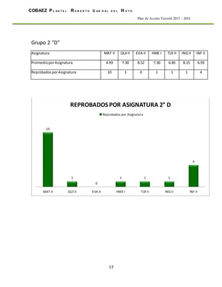 17
COBAEZ P L A N T E L R O B E R T O c A B R A L D E L H O Y O
Plan de Acción Tutorial 2015 - 2016
Grupo 2 "D"
Asignatura MAT II QUI II EVA II HME I TLR II ING II INF II
PromedioporAsignatura 4.93 7.30 8.52 7.30 6.85 8.15 6.93
ReprobadosporAsignatura 10 1 0 1 1 1 4
10
1
0
1 1 1
4
MAT II QUI II EVA II HME I TLR II ING II INF II
REPROBADOS POR ASIGNATURA 2° D
Reprobados por Asignatura
 