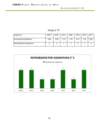 18
COBAEZ P L A N T E L R O B E R T O c A B R A L D E L H O Y O
Plan de Acción Tutorial 2015 - 2016
Grupo 2 "E"
Asignatura MAT II QUI II EVA II HME I TLR II ING II INF II
PromedioporAsignatura 6.96 6.69 7.27 7.31 6.77 7.31 6.85
ReprobadosporAsignatura 2 2 1 1 2 1 2
2 2
1 1
2
1
2
MAT II QUI II EVA II HME I TLR II ING II INF II
REPROBADOS POR ASIGNATURA 2° E
Reprobados por Asignatura
 