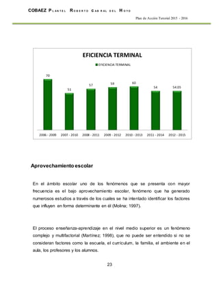23
COBAEZ P L A N T E L R O B E R T O c A B R A L D E L H O Y O
Plan de Acción Tutorial 2015 - 2016
Aprovechamiento escolar
En el ámbito escolar uno de los fenómenos que se presenta con mayor
frecuencia es el bajo aprovechamiento escolar, fenómeno que ha generado
numerosos estudios a través de los cuales se ha intentado identificar los factores
que influyen en forma determinante en él (Molina; 1997).
El proceso enseñanza-aprendizaje en el nivel medio superior es un fenómeno
complejo y multifactorial (Martínez; 1998), que no puede ser entendido si no se
consideran factores como la escuela, el currículum, la familia, el ambiente en el
aula, los profesores y los alumnos.
70
51
57 59 60
54 54.05
2006 - 2009 2007 - 2010 2008 - 2011 2009 - 2012 2010 - 2013 2011 - 2014 2012 - 2015
EFICIENCIA TERMINAL
EFICIENCIA TERMINAL
 