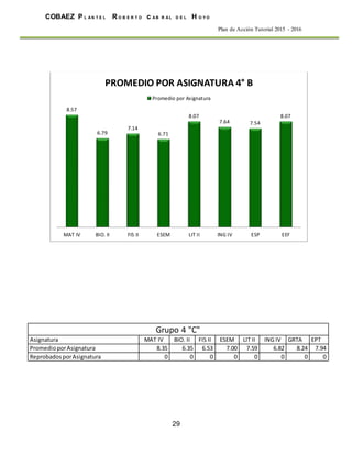29
COBAEZ P L A N T E L R O B E R T O c A B R A L D E L H O Y O
Plan de Acción Tutorial 2015 - 2016
Grupo 4 "C"
Asignatura MAT IV BIO. II FIS II ESEM LIT II ING IV GRTA EPT
PromedioporAsignatura 8.35 6.35 6.53 7.00 7.59 6.82 8.24 7.94
ReprobadosporAsignatura 0 0 0 0 0 0 0 0
8.57
6.79
7.14
6.71
8.07
7.64 7.54
8.07
MAT IV BIO. II FIS II ESEM LIT II ING IV ESP EEF
PROMEDIO POR ASIGNATURA 4° B
Promedio por Asignatura
 
