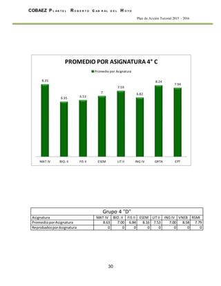 30
COBAEZ P L A N T E L R O B E R T O c A B R A L D E L H O Y O
Plan de Acción Tutorial 2015 - 2016
Grupo 4 "D"
Asignatura MAT IV BIO. II FIS II ESEM LIT II ING IV VNEB RSMI
PromedioporAsignatura 8.63 7.00 6.84 8.16 7.53 7.00 8.58 7.79
ReprobadosporAsignatura 0 0 0 0 0 0 0 0
8.35
6.35 6.53
7
7.59
6.82
8.24
7.94
MAT IV BIO. II FIS II ESEM LIT II ING IV GRTA EPT
PROMEDIO POR ASIGNATURA 4° C
Promedio por Asignatura
 