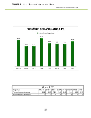 32
COBAEZ P L A N T E L R O B E R T O c A B R A L D E L H O Y O
Plan de Acción Tutorial 2015 - 2016
8.75
6.75 6.75
9.33
7.67 7.5 7.42
8.33
MAT IV BIO. II FIS II ESEM LIT II ING IV GCE CID
PROMEDIO POR ASIGNATURA 4°E
Promedio por Asignatura
Grupo 4 "F"
Asignatura MAT IV BIO. II FIS II ESEM LIT II ING IV VNEB ECCH
PromedioporAsignatura 8.82 6.65 7.29 9.06 7.41 7.24 6.88 6.76
ReprobadosporAsignatura 0 0 0 0 0 0 0 0
 