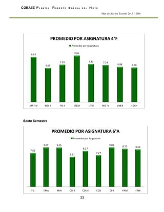 33
COBAEZ P L A N T E L R O B E R T O c A B R A L D E L H O Y O
Plan de Acción Tutorial 2015 - 2016
Sexto Semestre
8.82
6.65
7.29
9.06
7.41 7.24
6.88 6.76
MAT IV BIO. II FIS II ESEM LIT II ING IV VNEB ECCH
PROMEDIO POR ASIGNATURA 4°F
Promedio por Asignatura
7.82
9.09 9.05
6.91
8.27
7.27
9.09
8.77 8.64
FIL EMA MIN CDI II CSA II ECO DER PAM EPW
PROMEDIO POR ASIGNATURA 6°A
Promedio por Asignatura
 