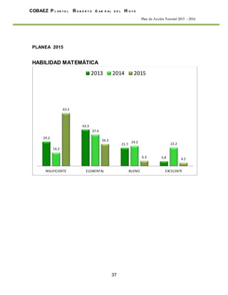 37
COBAEZ P L A N T E L R O B E R T O c A B R A L D E L H O Y O
Plan de Acción Tutorial 2015 - 2016
PLANEA 2015
HABILIDAD MATEMÁTICA
29.2
43.3
21.7
5.8
16.2
37.4
24.2 22.2
63.2
26.3
6.3 4.2
INSUFICIENTE ELEMENTAL BUENO EXCELENTE
2013 2014 2015
 