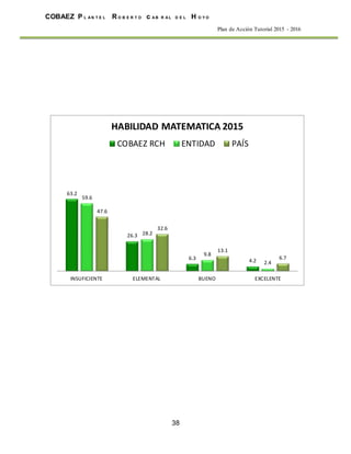 38
COBAEZ P L A N T E L R O B E R T O c A B R A L D E L H O Y O
Plan de Acción Tutorial 2015 - 2016
63.2
26.3
6.3 4.2
59.6
28.2
9.8
2.4
47.6
32.6
13.1
6.7
INSUFICIENTE ELEMENTAL BUENO EXCELENTE
HABILIDAD MATEMATICA 2015
COBAEZ RCH ENTIDAD PAÍS
 