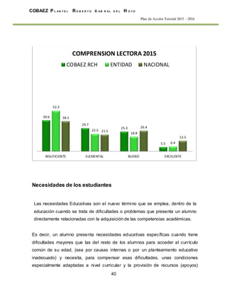 40
COBAEZ P L A N T E L R O B E R T O c A B R A L D E L H O Y O
Plan de Acción Tutorial 2015 - 2016
Necesidades de los estudiantes
Las necesidades Educativas son el nuevo término que se emplea, dentro de la
educación cuando se trata de dificultades o problemas que presenta un alumno
directamente relacionadas con la adquisición de las competencias académicas.
Es decir, un alumno presenta necesidades educativas específicas cuando tiene
dificultades mayores que las del resto de los alumnos para acceder al currículo
común de su edad, (sea por causas internas o por un planteamiento educativo
inadecuado) y necesita, para compensar esas dificultades, unas condiciones
especialmente adaptadas a nivel curricular y la provisión de recursos (apoyos)
39.6
29.7
25.3
5.5
52.3
22.5
18.8
6.4
38.5
21.5
26.4
13.5
INSUFICIENTE ELEMENTAL BUENO EXCELENTE
COMPRENSION LECTORA 2015
COBAEZ RCH ENTIDAD NACIONAL
 