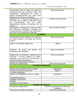 67
COBAEZ P L A N T E L R O B E R T O c A B R A L D E L H O Y O
Plan de Acción Tutorial 2015 - 2016
Presentación ante el grupo por parte de
cada tutor para dar a conocer el PAT, sus
estrategias, metodología de acción y
demás consideraciones que como tutor
deberá asumir ante sus tutorados
Inicio de semestre
Aplicación de la ficha de identificación y
formatos que consideren adecuados ante
las circunstancias que se vayan
presentando durante el desarrollo de la
tutoría.
Durante el ciclo escolar
Elaboración y entrega de un informe sobre
las diferentes actividades realizadas en
tutoría durante el semestre por cada tutor,
así como a sus respectivas evidencias
Final de cada semestre
ALUMNOS
Presentación de los tutores a los alumnos
de nuevo Ingreso y de cada uno de los
grupos
Inicio de semestre
Aplicar la evaluación diagnostica Agosto
Horarios: de grupo, de tutoría, de
calendarios de evaluación
Inicio de semestre/
Reglamento de derechos y deberes de los
alumnos y normas básicas de centro,
respecto a las normas de convivencia y
control de faltas de asistencia.
Inicio de semestre
Realizar una encuesta por alumno
Entrega de calificaciones Al final de cada parcial
TUTORÍAS GRUPALES
Platicas de sexualidad o tema a sugerir Septiembre
Se anexa temas por cada tutor Agosto
Tutorías individuales
Platicas de drogadicción o tema a sugerir Noviembre
Comprensión lectora
Habilidad matemática
PLANEA
Violencia en el Noviazgo
PADRES DE FAMILIA
Entrega de calificaciones Al final de cada parcial con alumnos
irregulares
Entrevista con padres de familia Al final de cada parcial
 