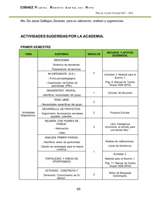 69
COBAEZ P L A N T E L R O B E R T O c A B R A L D E L H O Y O
Plan de Acción Tutorial 2015 - 2016
Ma. De Jesús Gallegos Zacarías para su valoración, análisis y sugerencias.
ACTIVIDADES SUGERIDAS POR LA ACADEMIA.
PRIMER SEMESTRE
TEMA SUBTEMAS MÓDULOS
RECUSOS Y APOYOS
SUGERIDOS.
Actividades
Diagnósticas.
BIENVENIDA
- Dinámica de bienvenida
- Presentación de alumnos
2MI EXPEDIENTE (O.E.)
- Ficha psicopedagógica
- Cuestionario de Estilos de
aprendizaje (PNL)
Actividad 2. Material para el
alumno 1.
Pág. 6. Manual de Tutoría
Grupal DGB (MTG)
DIAGNÓSTICO GRUPAL.
- Identificar necesidades del grupo.
1 Círculos de discusión
TEMA LIBRE
- Necesidades específicas del grupo.
3
DESARROLLO DE PROYECTOS.
- Seguimiento de proyectos escolares,
grupales, juveniles.
3 Proyecto Escolar.
REUNIÓN CON PADRES DE
FAMILIA.
- Información.
- Taller.
3
Libro “Inteligencia
emocional, el secreto para
una familia feliz”.
ANÁLISIS PRIMER PARCIAL
- Identificar áreas de oportunidad.
- Diseño de estrategias para la mejora
continúa.
1
Boletas de calificaciones.
Listas de Asistencia.
FORTALEZAS Y ÁREAS DE
OPORTUNIDAD
Actividad 3.
Material para el Alumno 1.
Pág. 11. Manual de Tutoría
Grupal DGB (MTG)
ACTIVIDAD CONSTRÚYE-T
Dimensión “Conocimiento de Sí
Mismo”.
2
Motor de Búsqueda
Constrúyete.
 