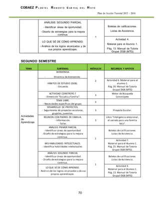 70
COBAEZ P L A N T E L R O B E R T O c A B R A L D E L H O Y O
Plan de Acción Tutorial 2015 - 2016
ANÁLISIS SEGUNDO PARCIAL
- Identificar áreas de oportunidad.
- Diseño de estrategias para la mejora
continua.
1
Boletas de calificaciones.
Listas de Asistencia.
LO QUE SÉ DE CÓMO APRENDO.
- Análisis de los logros alcanzados y de
sus propios aprendizajes.
Actividad 4.
Material para el Alumno 1.
Pág. 13. Manual de Tutoría
Grupal DGB (MTG)
SEGUNDO SEMESTRE
TEMA SUBTEMAS MÓDULOS RECURSOS Y APOYOS
Actividades
de
Aprendizaje.
BIENVENIDA
- Dinámica de bienvenida.
2
HÁBITOS DE ESTUDIO (DGB).
- Encuesta.
Actividad 6. Material para el
alumno 1.
Pág. 20. Manual de Tutoría
Grupal DGB (MTG)
ACTIVIDAD CONSTRÚYE-T
- Dimensión “Escuela y Familia”.
3
Motor de Búsqueda
Constrúyete.
TEMA LIBRE.
- Necesidades específicas del grupo.
3
DESARROLLO DE PROYECTOS.
- Seguimiento de proyectos escolares,
grupales, juveniles.
3 Proyecto Escolar.
REUNIÓN CON PADRES DE FAMILIA.
- Información.
- Taller.
3
Libro “Inteligencia emocional,
el secreto para una familia
feliz”.
ANÁLISIS PRIMER PARCIAL
- Identificar áreas de oportunidad.
- Diseño de estrategias para la mejora
continua.
1
Boletas de calificaciones.
Listas de Asistencia.
MIS HABILIDADES INTELECTUALES.
- Identifica habilidades intelectuales.
Actividad 7.
Material para el Alumno 1.
Pág. 25. Manual de Tutoría
Grupal DGB (MTG).
ANÁLISIS SEGUNDO PARCIAL
- Identificar áreas de oportunidad.
- Diseño de estrategias para la mejora
continua.
1
Boletas de calificaciones.
Listas de Asistencia.
LO QUE SÉ DE CÓMO APRENDO.
- Análisisde los logros alcanzados y de sus
propios aprendizajes.
Actividad 4.
Material para el Alumno 1.
Pág. 13. Manual de Tutoría
Grupal DGB (MTG)
 