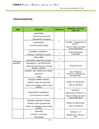 71
COBAEZ P L A N T E L R O B E R T O c A B R A L D E L H O Y O
Plan de Acción Tutorial 2015 - 2016
TERCER SEMESTRE
TEMA SUBTEMAS MÓDULOS
RECUSOS Y APOYOS
sugeridos.
Habilidades
Cognitivas.
.BIENVENIDA
- Dinámica de bienvenida
- Presentación de alumnos
2
MOTIVACIÓN
- Un estímulo para estudiar.
Actividad 1. Material para el
alumno 1.
Pág. 53. Manual de Tutoría
Grupal DGB (MTG)
ACTIVIDAD CONTRÚYE-T.
- Dimensión “Participación Juvenil”.
3
Motor de Búsqueda
Constrúyete.
TEMA LIBRE.
- Necesidades específicas del grupo.
3
DESARROLLO DE PROYECTOS.
- Seguimiento de proyectos escolares,
grupales, juveniles.
3 Proyecto Escolar.
REUNIÓN CON PADRES DE FAMILIA.
- Información.
- Taller.
3
Libro “Inteligencia
emocional, el secreto para
una familia feliz”.
ANÁLISIS PRIMER PARCIAL
- Identificar áreas de oportunidad.
- Diseño de estrategias para la mejora
continua.
1
Boletas de calificaciones.
Listas de Asistencia.
HABILIDADES COGNITIVAS.
- ¿Cómo funciona mi mente?
Actividad 2.
Material para el Alumno 1-5.
Pág. 55. Manual de Tutoría
Grupal DGB (MTG)
ANÁLISIS SEGUNDO PARCIAL
- Identificar áreas de oportunidad.
- Diseño de estrategias para la mejora
continua.
1
Boletas de calificaciones.
Listas de Asistencia.
ATENCIÓN.
- ¡Atención!, se ha dicho.
- Para atender.
Actividad 3 y 4.
Material para el Alumno y
Tutor.
 