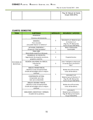 72
COBAEZ P L A N T E L R O B E R T O c A B R A L D E L H O Y O
Plan de Acción Tutorial 2015 - 2016
Pág. 62. Manual de Tutoría
Grupal DGB (MTG)
CUARTO SEMESTRE
TEMA SUBTEMAS MÓDULOS RECURSOS Y APOYOS
Actividades de
Aprendizaje.
BIENVENIDA
- Dinámica de bienvenida.
2MEMORIA.
- Para recordar.
- ¿Se puede mejorar la memoria?
Actividad 5 y 6. Material para
el alumno 1 y 2.
Pág. 65 y 79. Manual de
Tutoría Grupal DGB (MTG)
ACTIVIDAD CONSTRÚYE-T
- Dimensión “Vida Saludable”.
3
Motor de Búsqueda
Constrúyete.
TEMA LIBRE.
- Necesidades específicas del grupo.
3
DESARROLLO DE PROYECTOS.
- Seguimiento de proyectos escolares,
grupales, juveniles.
3 Proyecto Escolar.
REUNIÓN CON PADRES DE FAMILIA.
- Información.
- Taller.
3
Libro “Inteligencia emocional,
el secreto para una familia
feliz”.
ANÁLISIS PRIMER PARCIAL
- Identificar áreas de oportunidad.
- Diseño de estrategias para la mejora
continua.
1
Boletas de calificaciones.
Listas de Asistencia.
COMPRENSIÓN LECTORA.
- Comprender para leer.
- Leer para comprender.
Actividad 7 y 8.
Material para el Alumno 1-7.
Pág. 85 y 88. Manual de
Tutoría Grupal DGB (MTG)
ANÁLISIS SEGUNDO PARCIAL
- Identificar áreas de oportunidad.
- Diseño de estrategias para la mejora
continua.
1
Boletas de calificaciones.
Listas de Asistencia.
HABILIDADES LINGÜISTICAS Y VERBALES.
- El poder de las palabras.
Actividad 9.
Material para el Alumno 1.
Pág. 98. Manual de Tutoría
Grupal DGB (MTG)
 