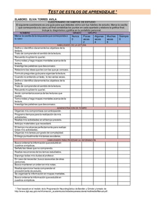 TEST DE ESTILOS DE APRENDIZAJE 1
1 Test basado en el modelo de la Programación Neurolingüística de Bandler y Grinder y tomado de
http://www.dgb.sep.gob.mx/informacion_academica/actividadesparaescolares/multimedia/Manual.pdf.
ELABORO: ELVIA TORRES AVILA
CUESTIONARIO DE HÁBITOS DE ESTUDIO
El siguiente cuestionario es una guía para que detectes cómo son tus hábitos de estudio. Marca la casilla
que corresponda a tu caso y al final contabiliza los puntos en cada apartado y elabora la gráfica final.
Incluye tu diagnóstico y gráfica en tu portafolio personal.
NOMBRE _______________________________GRADO_____GRUPO____________________
Marca la casilla de la respuesta que corresponda a
tu caso
Nunca
0
Pocas
veces
2
Algunas
veces
4
Muchas
veces
6
Siempre
8
HABILIDADES DE LA LECTURA
Defino o identifico claramente los objetivos de la
lectura.
Trato de comprender el sentido de la lectura.
Recuerdo muybien lo que leí.
Tomo notas y hago mapas mentales acerca de la
lectura.
Investigo las palabras que desconozco.
Relaciono las ideas que leo con las que ya conozco.
Formulo preguntas guía para organizar la lectura.
Cuando no entiendo un texto, lo leo varias veces.
Defino o identifico claramente los objetivos de la
lectura.
Trato de comprender el sentido de la lectura.
Recuerdo muybien lo que leí.
Anoto comentarios acerca de las lecturas que
realizo.
Tomo notas y hago mapas mentales acerca de la
lectura.
Investigo las palabras que desconozco.
ADMINISTRACION DE TIEMPO
Organizo mis compromisos con anticipación.
Programo tiempos para la realización de mis
actividades.
Realizo mis actividades en el tiempo previsto.
Anticipo materiales que necesitaré.
El tiempo me alcanza perfectamente para realizar
todas mis actividades.
Organizo mis tareas por grado de complejidad.
Entrego puntualmente mis tareas escolares.
HABILIDADES PARA PROCESAR LA INFORMACIÓN
Busco ordenar la información que estudié en
cuadros sinópticos.
Señalo las ideas que no comprendo.
Realizo resúmenes de los temas estudiados.
Expongo todas mis dudas al profesor.
En caso de necesitar,busco asesorías de otras
personas.
Busco mantener un orden en mis notas.
Realizo ejercicios hasta comprender el
procedimiento de estudio.
Se organizar la información en mapas mentales.
Busco ordenar la información que estudié en
cuadros sinópticos.
 