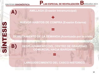 12
12
PLAN ESPECIAL DE REVITALIZACIÓN BERGARA 2011
AMILLAGA (Evasión Intramunicipal)
+
NUEVOS HABITOS DE COMPRA (Evasión Externa)
=
DEBILITAMIENTO DE LA DEMANDA (Acentuada por la crisis)
A)
B) DESPLAZAMIENTO DEL CENTRO DE GRAVEDAD
COMERCIAL HACIA IBARGARAI
=
LANGUIDECIMIENTO DEL CASCO HISTORICO
SÍNTESISSÍNTESIS DIAGNÓSTICA
 