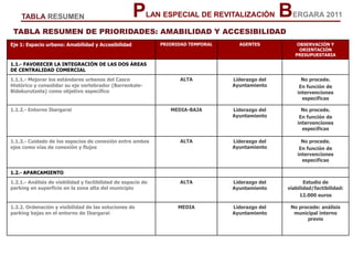 TABLA RESUMEN DE PRIORIDADES: AMABILIDAD Y ACCESIBILIDAD
Eje 1: Espacio urbano: Amabilidad y Accesibilidad PRIORIDAD TEMPORAL AGENTES OBSERVACIÓN Y
ORIENTACIÓN
PRESUPUESTARIA
1.1.- FAVORECER LA INTEGRACIÓN DE LAS DOS ÁREAS
DE CENTRALIDAD COMERCIAL
1.1.1.- Mejorar los estándares urbanos del Casco
Histórico y consolidar su eje vertebrador (Barrenkale-
Bidekurutzeta) como objetivo específico
ALTA Liderazgo del
Ayuntamiento
No procede.
En función de
intervenciones
específicas
1.1.2.- Entorno Ibargarai MEDIA-BAJA Liderazgo del
Ayuntamiento
No procede.
En función de
intervenciones
específicas
1.1.3.- Cuidado de los espacios de conexión entre ambos
ejes como vías de conexión y flujos
ALTA Liderazgo del
Ayuntamiento
No procede.
En función de
intervenciones
específicas
1.2.- APARCAMIENTO
1.2.1.- Análisis de viabilidad y factibilidad de espacio de
parking en superficie en la zona alta del municipio
ALTA Liderazgo del
Ayuntamiento
Estudio de
viabilidad/factibilidad:
12.000 euros
1.2.2. Ordenación y visibilidad de las soluciones de
parking bajas en el entorno de Ibargarai
MEDIA Liderazgo del
Ayuntamiento
No procede: análisis
municipal interno
previo
PLAN ESPECIAL DE REVITALIZACIÓN BERGARA 2011TABLA RESUMEN
 