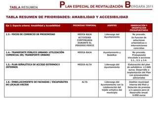 Eje 1: Espacio urbano: Amabilidad y Accesibilidad PRIORIDAD TEMPORAL AGENTES OBSERVACIÓN Y
ORIENTACIÓN
PRESUPUESTARIA
1.3.- FOCOS DE COMERCIO DE PROXIMIDAD MEDIA-BAJA
ACTIVIDAD
CONTINUADA
DURANTE EL
PERIODO PERCO
Liderazgo del
Ayuntamiento
No procede.
En función de
soluciones
urbanísticas o
intervenciones
concretas
1.4.- TRANSPORTE PÚBLICO URBANO: UTILIZACIÓN
COMERCIAL DEL TRANSPORTE URBANO
MEDIA-BAJA Ayuntamiento y
Bedelkar
No procede.
Presupuesto
vinculado a acciones
3.1., 3.3. y 3.4.
1.5.- PLAN SEÑALÉTICA DE ACCESO EXTERNOS E
INTERNOS
MEDIA-ALTA Liderazgo del
Ayuntamiento
Elaboración del plan
de señalética: 12.000
euros. Desarrollo e
implantación del Plan
con presupuestos
adicionales
1.6.- EMBELLECIMIENTO DE FACHADAS / ESCAPARATES
DE LOCALES VACÍOS
ALTA Liderazgo del
Ayuntamiento con la
colaboración del
tejido artístico del
municipio
Gestión municipal
interna del Plan y
Dotación de premios
y/o apoyos para el
desarrollo anual:
6.000 euros
PLAN ESPECIAL DE REVITALIZACIÓN BERGARA 2011TABLA RESUMEN
TABLA RESUMEN DE PRIORIDADES: AMABILIDAD Y ACCESIBILIDAD
 