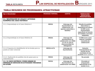 PLAN ESPECIAL DE REVITALIZACIÓN BERGARA 2011TABLA RESUMEN
Eje 2: Atractividad PRIORIDAD TEMPORAL AGENTES OBSERVACIÓN Y
ORIENTACIÓN
PRESUPUESTARIA
2.1.- RECUPERACIÓN DE LOCALES Y ACTIVIDAD
ECONÓMICA DEL CASCO HISTÓRICO
2.1.1. Emprendizaje en el Casco Histórico I MEDIA Liderazgo del
Ayuntamiento en
colaboración con
agentes sectoriales y
Bedelkar
Estudio de posibles
alternativas y
dispositivos de apoyo:
15.000 euros.
Presupuestos
específicos en función
de medidas concretas
adoptadas
2.1.2. Emprendizaje en el Casco Histórico II MEDIA Liderazgo del
Ayuntamiento en
colaboración con UNED
y/o en su caso la
mancomunidad de
Debagoeina
12.000 euros como
soporte a posibles
convenios de
colaboración
2.1.3. Programa de rehabilitación de los locales para su
puesta en valor comercial
MEDIA-ALTA Liderazgo del
Ayuntamiento
Dotación
Presupuestaria en
función de los
resultados de las
acciones 2.1.1. y 2.1.2.
2.1.4.- Exploración de posibles vías de apoyo para su
materialización
MEDIA Liderazgo del
Ayuntamiento
No procede
2.2.- EL CASCO HISTÓRICO: VIVERO URBANO DE
EMPRESAS DE SERVICIOS EN ACTIVIDADES TERCIARIAS
DE FUTURO
MEDIA Liderazgo del
Ayuntamiento en
colaboración con UNED
Vinculado al
presupuesto
especificado en la
acción 2.1.2.
TABLA RESUMEN DE PRIORIDADES: ATRACTIVIDAD
 