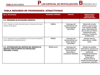 PLAN ESPECIAL DE REVITALIZACIÓN BERGARA 2011TABLA RESUMEN
Eje 2: Atractividad PRIORIDAD TEMPORAL AGENTES OBSERVACIÓN Y
ORIENTACIÓN
PRESUPUESTARIA
2.3.- PROGRAMA DE ACTIVACIÓN TURÍSTICA
2.3.1. Puesta en valor del patrimonio y tipismo del casco
urbano de Bergara
MEDIA Liderazgo del
Ayuntamiento con
apoyo agentes
sectoriales
Diseño del circuito
urbano y guía on line
para móviles 20.000
euros. Materialización
del circuito con hitos y
colaboración entre
comercio y hostelería
10.000 euros
2.3.2. Exploración de posibilidades de Turismo Industrial
como atractivo complementario
MEDIA Liderazgo del
Ayuntamiento con
apoyo agentes
sectoriales
Estudio base de
alternativas: 15.000
euros
2.4.- OPTIMIZACIÓN DEL EDIFICIO DEL MERCADO DE
ABASTOS COMO ELEMENTO DE CENTRALIDAD
TERCIARIA Y CÍVICA
MEDIA-ALTA Liderazgo del
Ayuntamiento con
apoyo agentes
sectoriales y
ciudadanas-Bedelkar
Estudio de posibles
alternativas, apertura de
procesos participativos y
análisis de
viabilidad/factibilidad:
15.0000 euros.
Desarrollo y
dinamización de
iniciativas seleccionadas
presupuesto específico
TABLA RESUMEN DE PRIORIDADES: ATRACTIVIDAD
 