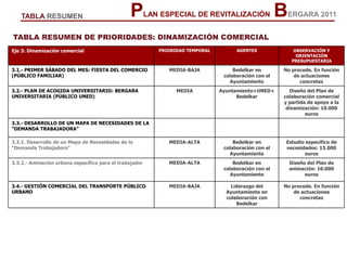 PLAN ESPECIAL DE REVITALIZACIÓN BERGARA 2011TABLA RESUMEN
Eje 3: Dinamización comercial PRIORIDAD TEMPORAL AGENTES OBSERVACIÓN Y
ORIENTACIÓN
PRESUPUESTARIA
3.1.- PRIMER SÁBADO DEL MES: FIESTA DEL COMERCIO
(PÚBLICO FAMILIAR)
MEDIA-BAJA Bedelkar en
colaboración con el
Ayuntamiento
No procede. En función
de actuaciones
concretas
3.2.- PLAN DE ACOGIDA UNIVERSITARIO: BERGARA
UNIVERSITARIA (PÚBLICO UNED)
MEDIA Ayuntamiento+UNED+
Bedelkar
Diseño del Plan de
colaboración comercial
y partida de apoyo a la
dinamización: 10.000
euros
3.3.- DESARROLLO DE UN MAPA DE NECESIDADES DE LA
“DEMANDA TRABAJADORA”
3.3.1. Desarrollo de un Mapa de Necesidades de la
“Demanda Trabajadora”
MEDIA-ALTA Bedelkar en
colaboración con el
Ayuntamiento
Estudio específico de
necesidades: 15.000
euros
3.3.2.- Animación urbana específica para el trabajador MEDIA-ALTA Bedelkar en
colaboración con el
Ayuntamiento
Diseño del Plan de
animación: 10.000
euros
3.4.- GESTIÓN COMERCIAL DEL TRANSPORTE PÚBLICO
URBANO
MEDIA-BAJA Liderazgo del
Ayuntamiento en
colaboración con
Bedelkar
No procede. En función
de actuaciones
concretas
TABLA RESUMEN DE PRIORIDADES: DINAMIZACIÓN COMERCIAL
 