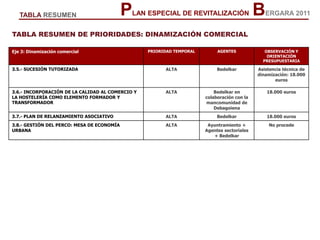 Eje 3: Dinamización comercial PRIORIDAD TEMPORAL AGENTES OBSERVACIÓN Y
ORIENTACIÓN
PRESUPUESTARIA
3.5.- SUCESIÓN TUTORIZADA ALTA Bedelkar Asistencia técnica de
dinamización: 18.000
euros
3.6.- INCORPORACIÓN DE LA CALIDAD AL COMERCIO Y
LA HOSTELERÍA COMO ELEMENTO FORMADOR Y
TRANSFORMADOR
ALTA Bedelkar en
colaboración con la
mancomunidad de
Debagoiena
18.000 euros
3.7.- PLAN DE RELANZAMIENTO ASOCIATIVO ALTA Bedelkar 18.000 euros
3.8.- GESTIÓN DEL PERCO: MESA DE ECONOMÍA
URBANA
ALTA Ayuntramiento +
Agentes sectoriales
+ Bedelkar
No procede
PLAN ESPECIAL DE REVITALIZACIÓN BERGARA 2011TABLA RESUMEN
TABLA RESUMEN DE PRIORIDADES: DINAMIZACIÓN COMERCIAL
 