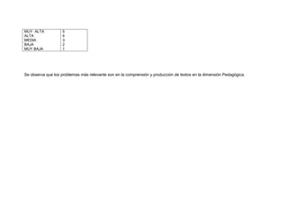 MUY ALTA
ALTA
MEDIA
BAJA
MUY BAJA

5
4
3
2
1

Se observa que los problemas más relevante son en la comprensión y producción de textos en la dimensión Pedagógica.

 