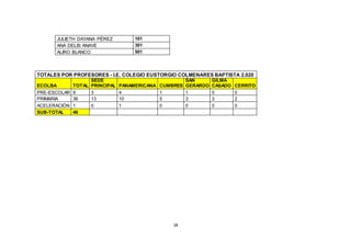 18
JULIETH DAYANA PÉREZ 101
ANA DELIS ANAVE 301
ALIRO BLANCO 501
TOTALES POR PROFESORES - I.E. COLEGIO EUSTORGIO COLMENARES BAPTISTA 2.020
ECOLBA TOTAL
SEDE
PRINCIPAL PANAMERICANA CUMBRES
SAN
GERARDO
GILMA
CASADO CERRITO
PRE-ESCOLAR 9 3 4 1 1 0 0
PRIMARIA 36 13 10 5 3 3 2
ACELERACIÓN 1 0 1 0 0 0 0
SUB-TOTAL 46
 