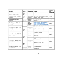 25
DOCENTE FECHA DIMENSIÓN TEMA
FECHA
DE
ENTREGA
REUNION DOCENTES
Lun 20
abril
Irma Torres (TRO 01- Sede
Principal)
mar 21
abril
Comunicativa
/ estética
Mi familia, identificar letras de la
palabra familia (vocal i)
abr-15
Myriam Moncada (TR02- S
Principal)
Cognitiva /
corporal
Tengo 1 familia
abr-15
mier 22
abril Número 1
Alba Rodríguez (TR03- Se
Principal) Jue 23 abril
Socio
afectiva /
estética
Cuento: Una familia grande
para un nido pequeño.
https://youtu.be/u7RqBvH5Zhk
abr-15
Amparo García (TRO - Sede
Cumbres)
Comunicativa
/ estética
Cuento los 3 cerditos
abr-15
vier 24
abril
(refuerzo de la vocal i)
Carmen Moncada (TRO01.S
Panamericana)
Cognitiva /
corporal
Clases de vivienda
abr-15
Lun 27
abril
(triángulo)
Sandra Vivas (TRO 02- Sede
Panamericana)
Comunicativa
/ estética
Refuerzo vocal i
abr-20
Mar 28
abril
Poema la iguana Inés
Nelly Pinzón (TRO 03- Sede
Panamericana)
Cognitiva /
corporal
Conjunto unitario
abr-20
mier 29
abril (número 1)
 