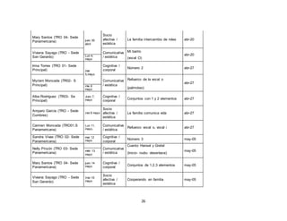 26
Mary Santos (TRO 04- Sede
Panamericana) juev 30
abril
Socio
afectiva /
estética
La familia intercambio de roles abr-20
Viviana Sayago (TRO - Sede
San Gerardo)
Comunicativa
/ estética
Mi barrio
abr-20
Lun 4,
mayo (vocal O)
Irma Torres (TRO 01- Sede
Principal) mar
5,mayo
Cognitiva /
corporal
Número 2 abr-27
Myriam Moncada (TR02- S
Principal)
Comunicativa
/ estética
Refuerzo de la vocal o
abr-27
mie 6
mayo (palmoteo)
Alba Rodríguez (TR03- Se
Principal)
Juev 7,
mayo
Cognitiva /
corporal
Conjuntos con 1 y 2 elementos abr-27
Amparo García (TRO - Sede
Cumbres)
vier 8 mayo
Socio
afectiva /
estética
La familia comunica vida abr-27
Carmen Moncada (TRO01.S
Panamericana)
Lun 11,
mayo,
Comunicativa
/ estética
Refuerzo vocal o, vocal i abr-27
Sandra Vivas (TRO 02- Sede
Panamericana)
mar 12
mayo
Cognitiva /
corporal
Número 3 may-05
Nelly Pinzón (TRO 03- Sede
Panamericana)
Comunicativa
/ estética
Cuento Hansel y Gretel
may-05
miér 13
mayo (Inicio- nudo- desenlace)
Mary Santos (TRO 04- Sede
Panamericana)
juev 14
mayo
Cognitiva /
corporal
Conjuntos de 1,2,3 elementos may-05
Viviana Sayago (TRO - Sede
San Gerardo)
Vier 15
mayo
Socio
afectiva /
estética
Cooperando en familia may-05
 