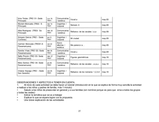 27
Irma Torres (TRO 01- Sede
Principal)
Lun 18,
mayo,
Comunicativa
/ estética
Vocal a may-05
Myriam Moncada (TR02- S
Principal)
mar 19
mayo
Cognitiva /
corporal
Número 4 may-09
Alba Rodríguez (TR03- Se
Principal)
mier 20
mayo
Comunicativa
/ estética
Refuerzo de las vocales i,o,a may-09
Amparo García (TRO - Sede
Cumbres)
jue 21,
mayo
Cognitiva /
corporal
Mi ciudad may-09
Carmen Moncada (TRO01.S
Panamericana)
vier 22
mayo
Socio
afectiva /
estética
Me parezco a… may-09
Sandra Vivas (TRO 02- Sede
Panamericana)
Mar 26
mayo
Comunicativa
/ estética
Vocal u may-09
Nelly Pinzón (TRO 03- Sede
Panamericana)
mier 27
mayo
Cognitiva /
corporal
Figuras geométricas may-16
Mary Santos (TRO 04- Sede
Panamericana)
jue 28,
mayo
Comunicativa
/ estética
Refuerzo de las vocales ,i,o,a,u may-16
Viviana Sayago (TRO - Sede
San Gerardo)
vier 29
mayo
Cognitiva /
corporal
Refuerzo de los números 1,2,3,4 may-16
OBSERVACIONES Y ASPECTOS A TENER EN CUENTA:
1. Al inicio de cada actividad se debe hacer un tutorial (introducción en la que se explica de forma muy sencilla la actividad
a realizar a los niños y padres de familia, máx 1 minuto):
• Saludo a los niños de preescolar en general y a sus familias (sin nombrar porque es para que sirva a todos los grupos
y todas las sedes)
• Indicar la temática que se va a trabajar
• Explicar lo que se espera lograr con la propuesta.
• Una breve explicación de las actividades
 