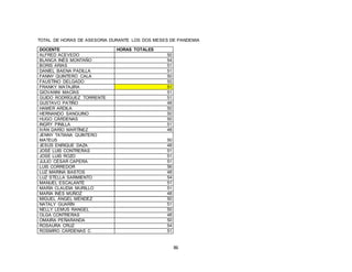 86
TOTAL DE HORAS DE ASESORIA DURANTE LOS DOS MESES DE PANDEMIA
DOCENTE HORAS TOTALES
ALFRED ACEVEDO 50
BLANCA INÉS MONTAÑO 54
BORIS ARIAS 51
DANIEL BAENA PADILLA 51
FANNY QUINTERO CALA 50
FAUSTINO DELGADO 50
FRANKY MATAJIRA 51
GIOVANNI MACÍAS 51
GUIDO RODRÍGUEZ TORRENTE 51
GUSTAVO PATIÑO 48
HAMER ARDILA 50
HERNANDO SANGUINO 50
HUGO CÁRDENAS 50
INGRY PINILLA 51
IVÁN DARÍO MARTÍNEZ 48
JENNY TATIANA QUINTERO
MATEUS 50
JESÚS ENRIQUE DAZA 48
JOSÉ LUIS CONTRERAS 51
JOSE LUIS ROZO 51
JULIO CÉSAR CAPERA 51
LUIS CORREDOR 56
LUZ MARINA BASTOS 48
LUZ STELLA SARMIENTO 54
MANUEL ESCALANTE 51
MARÍA CLAUDIA MURILLO 51
MARIA INÉS MÚÑOZ 48
MIGUEL ÁNGEL MÉNDEZ 50
NATALY GUARÍN 51
NELLY LEMUS RANGEL 50
OLGA CONTRERAS 48
OMAIRA PEÑARANDA 50
ROSAURA CRUZ 54
ROSMIRO CÁRDENAS C 51
 