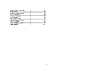 87
RUBÉN DARÍO CÁRDENAS 51
RUTH RUIZ 51
SANDRA DURÁN IBARRA 54
SUGEILLY DAZA 49
WILLIAM VELANDIA 51
WILSON ORTIZ 50
YAMILE SANTIAGO 49
YESID FRANCO OCHOA 51
YULIET ACOSTA 48
YURI CAROLINA ESLAVA 49
Total general 2172
 
