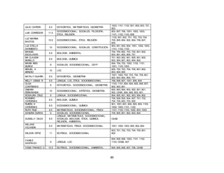 89
JULIO CAPERA 8.5 ESTADÍSTICA, MATEMÁTICAS, GEOMETRÍA
1003, 1101, 1102, 601, 602, 603, 701,
803
LUIS CORREDOR 11.5
SOCIOEMOCIONAL, SOCIALES, FILOSOFÍA,
ÉTICA, RELIGIÓN
803, 607, 706, 1001, 1002, 1003,
1101, 1102, 1103, 606
LUZ MARINA
BASTOS
10.5 SOCIOEMOCIONAL, ÉTICA, RELIGIÓN
1102, 601, 602, 701, 702, 703, 704,
705, 805, 604, 902, 804, 706, 607,
605
LUZ STELLA
SARMIENTO
10 SOCIOEMOCIONAL, SOCIALES, CONSTITUCIÓN
903, 901, 902, 904, 1001, 1002, 1003,
1101, 1102, 1103
MANUEL
ESCALANTE
8.5 BIOLOGÍA, AMBIENTAL
704, 705, 802, 703, 702, 601, 602,
603, 801, 803, 805, 701
MA CLAUDIA
MURILLO
8.5 BIOLOGÍA, QUÍMICA
701, 903, 902, 901, 805, 601, 602,
603, 904, 801, 803, 804, 802
MARIA INES
MUÑOZ
8 SOCIALES, SOCIOEMOCIONAL, CEYP
604, 704, 702, 1002, 1102, 1101,
1001, 1103, 1003
MIGUEL A
MENDEZ
10 LOC
605, 702, 703, 704, 705, 801, 802,
803, 804, 805
NATALY GUARIN 8.5 ESTADÍSTICA, GEOMETRÍA
1001, 1002, 702, 703, 704, 705, 801,
802, 803, 804, 805, 701
NELLY LEMUS R 9.5 LENGUA, LOC, ÉTICA, SOCIOEMOCIONAL 706, 606, 607, 1001, 605, 604
OLGA
CONTRERAS
8 ESTADÍSTICA, SOCIOEMOCIONAL, GEOMETRÍA
1103, 1101, 904, 604, 605, 606, 607,
902, 903, 801
OMAIRA
PEÑARANDA
10 SOCIOEMOCIONAL, ARTÍSTICA, GEOMETRÍA
602, 803, 904, 903, 902, 901, 801,
802, CAM1, 804, 805, 603, 601
ROSAURA CRUZ 9 LENGUA, SOCIOEMOCIONAL 804, 805, 901, 902, 903, 904, 802
ROSMIRO
CARDENAS
8.5 BIOLOGÍA, QUÍMICA
706, 606, 605, 604, 607, 701, 702,
704, 705, 603, 703, 602
RUBÉN D
CÁRDENAS
8.5 SOCIOEMOCIONAL, QUÍMICA
901, 1001, 601, 902, 903, 904, 1103,
1002, 1003, 1101, 1102
RUTH RUIZ 8.5 MATEMÁTICAS, SOCIOEMOCIONAL, FÍSICA 1101, 1102, 1103, 1002, 803, 1003
SANDRA DURAN 9 SOCIALES, SOCIOEMOCIONAL 705, 805, 801, 802, 803, 804
SUGEILLY DAZA 8.5
LENGUA, MATEMÁTICAS, SOCIOEMOCIONAL,
SOCIALES, BIOLOGÍA, ÉTICA, QUÍMICA,
RELIGIÓN, AMBIENTAL
CAM2
WILLIAM
VELANDIA
8.5 MATEMÁTICAS, FÍSICA, SOCIOEMOCIONAL 1001, 1002, 1003, 805, 802, 804
WILSON ORTIZ 11 ED.FÍSICA, SOCIOEMOCIONAL
603, 701, 702, 703, 704, 705, 801,
802
YAMILE
SANTIAGO
9 LENGUA, LOC
604, 605, 606, 1003, 1101, 1102,
1103, CAM2, 607
YESID FRANCO O 10.5 ED.FÍSICA, SOCIOEMOCIONAL, AMBIENTAL 604, 605, 606, 607, 706, CAM2
 