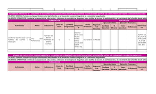 NOMBRE DEL PROYECTO 10: ADELANTO DE ACCIONES ENCAMINADA APROCURAR LA PROTECIÓN DE ALGUNOS BIENES QUE POR SUS CARACTERISTICAS PUEDEN CONSIDERARSEN COMO
                                                                       BIENES PATRIMONIALES DEL MUNICIPIO.
OBJETIVO GENERAL: Fortalecer el papel fundamental de la familia en el desarrollo humano integral de la comunidad angostureña.
OBJETIVOS OPERATIVOS: Fortalecer los espacios de educación y cultura en el municipio de Angostura para facilitar el acceso, la participación y el crecimiento de la familia desde estos
escenarios y consolidarlos como patrimonio inmaterialFORMULACIÓN eficiencia.
                                                      de reconocida                                                                                EVALUACIÓN
                                                                                                                             Ejecución Metas        Ejecución Financiera
                                                              Linea de     Cantidad                  Fecha    Asignacio          Período                  Período
        Actividades               Metas       Indicadores                             Responsab                           Cantidad         %         Valor                  Observacio
                                                                Base     Programada               Finalizacio    n de                                         % Eficiencia
                                                                                           le                             Ejecutada Eficacia ejecutado                         nes
                                                                                                              Recursos

                                                                                       Director
                                                                                       de la Casa                                                                          ELPLAN DE
                                               Número de
                                                                                       Museo                                                                               ACCION SE
Gestionar los Recursos Con el                    Bienes
                              Uno        Bien                                          Porfirio                                                                            EVALUARA
Instituto de Cultura y el                     Protefidos de        0            1                 31/12/2013    5,980,000
                              Patrimonial.                                             Barba                                                                                AL 31 DE
Municipio                                        interés
                                                                                       Jacob (LUZ                                                                          DICIEMBRE
                                                Cultural.
                                                                                       ELENA                                                                                DEL 2013
                                                                                       AYALA M).




      NOMBRE DEL PROYECTO 11: FORTALECIMIENTOS DE LOS VIGÍAS DEL PATRIMONIO PARA LA RECUPERACIÓN Y APROPIACIÓN SOCIAL DEL PATRIMONIO CULTURAL DEL MUNICIPIO.
OBJETIVO GENERAL: Fortalecer el papel fundamental de la familia en el desarrollo humano integral de la comunidad angostureña.
OBJETIVOS OPERATIVOS: Fortalecer los espacios de educación y cultura en el municipio de Angostura para facilitar el acceso, la participación y el crecimiento de la familia desde estos
escenarios y consolidarlos como patrimonio inmaterialFORMULACIÓN eficiencia.
                                                      de reconocida                                                                                EVALUACIÓN
                                                                                                                             Ejecución Metas        Ejecución Financiera
                                                              Linea de     Cantidad                  Fecha    Asignacio          Período                  Período
        Actividades               Metas       Indicadores                             Responsab                           Cantidad         %         Valor                  Observacio
                                                                Base     Programada               Finalizacio    n de                                         % Eficiencia
                                                                                           le                             Ejecutada Eficacia ejecutado                         nes
                                                                                                              Recursos
 