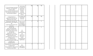 1 de la base
                                               12   12   12
 1 Cruce de bases de datos    de datos de
  mensual y Actualización      priorizados
       contínua dela           mensual y
base de datos de priorizados     listados
 con base de acuerdo a la       censales
    normatividad vigente     acorde con la
                                  norma

                              Un listado de    12   12   12
      12 Seguimientos y
                               priorizados
  vigilancia al proceso de
                                mensual
    asignación de cupos

    Elaboración del plan de                     1    0   1
                              Adecuación
requerimiento tecnológico y
                               de equipos
                de
                              tecnologicos
   capacitación del recurso
                             oficina SISBEN
            humanos.
           Revision de                          1    1   1
      actas de liquidación
    existentes, proyección y
                                    un
   legalización de las actas
                                   actos
           pendientes
                             administrativos
      Elaboración, firma y
                                    de
   legalización de los Actos
                                Admón de
       administrativos de
                                Recursos y
  administración de recursos
                                   actas
         Entrega de los
                             le liquidación
      Actos administrativos
                               legalizados
firmados firmados al SSSA de
          acuerdo con
         programación

Capacitación al personal de
                                                1    1   1
                                 BDU
       la Oficina de
                              depurada y
Aseguramiento, Depuración
                              actualizada
    continua de la BDU
 