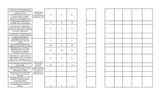 REALIZAR CUATRO BUSQUEDAS
ACTIVAS COMUNITARIAS DE CASOS
                                COBERTURAS
        SOPECHOSOS DE
                                 OPTIMAS EN
 SARAMPION/RUBEOLA,PARALISIS
                              VACUNACION POR     4    2    4
    FLACIDA AGUDA,TETANOS
                               ENCIMA DEL 95%
  NEONATAL, FIEBRE AMARILLA Y
 SINTOMATICOS RESPIRATORIOS
    CONSOLIDAR Y ANALIZAR LA
  INFORMACION DE VACUNACION
                                                 12   6    12

  EVALUACION DE COBERTURAS,
CADENA DE FRIO E INVENTARIO DE
BIOLOGICO, MONITOREO, BARRIDOS
                                                 4    2    4
     Y REPORTE TRIMESTRAL.

 GARANTIZAR EL TRANSPORTE DE
LAS VACUNAS E INSUMOS CRITICOS                   1    1    1
     DE INMUNOPREVENIBLES
   IMPLEMENTACION DE LAS
 ESTRATEGIAS AIEPI, IAMI, APS,                   1    0    1
            MANA
  20 TALLERES INFORMATIVOS
SOBRE SALUD INTEGRAL DEL NIÑO
                                                 20   0    20
  IMPLEMENTAR LA LACTANCIA
   MATERNA CON 10 TALLERES
   PARTICIPATIVOS A MEDRES
                                                 10   10   10
    LACTANTES Y GESTANTES

 IMPLEMENTAR Y MONITORIAR EL
FUNCIONAMIENTO DE LOS PUNTOS
 AIEPI ( UROC Y UAIRAC) EN DOS
                                                 2    0    2
VEREDAS DE ALTAS PREVALENCIA
                                PREVENCION DE
10 TALLERES PATICIPATIVOS EN EL   MORTALIDAD
          DIA DEL NIÑO              INFANTIL,    10   0    10
ACOMPAÑAMIENTO EDUCATIVO AL      MANTENER LA
 PROCESO NUTRICIONAL DE LOS     MORTALIDAD POR
      MENORES DE 5 AÑOS           IRA Y EDA EN   1    1    1
  REALIZAR LAS NOTIFICACIONES    MENORES DE 5
   OPORTUNAS A LOS ENTES DE      AÑOS EN CERO
          CONTROL                                1    1    1
  INFORMES MENSUAL AL COVE
  MUNICIPAL E INSTITUCIONAL Y
       AUDITORIA SOBRE
 HOSPITALIZACIONES Y/ MUERTES
   EN MENORES DE 5 AÑOS POR
            IRA/EDA.                             12   9    12
 