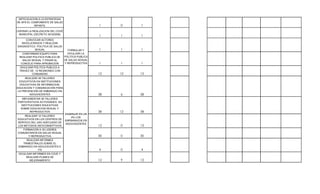 ARTICULACION A LA ESTRATEGIA
DE APS EL COMPONENTE DE SALUD
            INFANTIL                                 1    0    1
LIDERAR LA REALIZACION DEL COVE
  MUNICIPAL (DECRETO 3518/2006)
                                                     1    1    1
      CONVOCAR ACTORES
   INVOLUCRADOS Y REALIZAR
DIAGNOSTICO POLITICA DE SALUD
           SEXUAL                   FORMULAR Y       1    1    1
   CONFORMAR EQUIPO PARA            DIVULGAR LA
 REALIZAR POLITICA PUBLICA DE     POLITICA PUBLICA
   SALUD SEXUAL Y PASAR AL        DE SALUD SEXUAL
  CONCEJO PARA APROBACIÓN         Y REPRODUCTIVA     1    1    1
 DIVULGAR POLITICA PUBLICA A
 TRAVEZ DE 12 REUNIONES CON
         COMUNIDAD                                   12   12   12
      REALIZAR 38 TALLERES
  EDUCATIVOS EN INSTITUCIONES
  EDUCATIVAS DE INFORMACION,
EDUCACION Y COMUNICACIÓN PARA
 LA PREVENCIÓN DE EMBARAZO EN
         ADOLESCENTES                                38   6    38
   IMPLEMENTAR 38 TALLERES
PARTICIPATIVOS ACTIVIDADES EN
  INSTITUCIONES EDUCATIVAS
  SOBRE EDUCACION SEXUAL Y
        REPRODUCTIVA                                 38   12   38
                                  DISMINUIR EN UN
     REALIZAR 12 TALLERES
                                      4% LOS
EDUCATIVOS EN LOS CENTROS DE
                                  EMPBARAZOS EN
SERVICIO DEL USO ADECUADO DE
                                  ADOLESCENTES
LOS METODOS ANTICONSEPTIVOS                          12   0    12
   FORMACION A 30 LIDERES
COMUNITARIOS EN SALUD SEXUAL
      Y REPRODUCTIVA                                 30   0    30
      REALIZAR INFORMES
    TRIMESTRALES SOBRE EL
 EMBARAZO EN ADOLESCENTES E
             ITS                                     4    0    4
 DIVULGAR INFORMES EN COVE Y
      REALIZAR PLANES DE
        MEJORAMIENTO                                 12   9    12
 