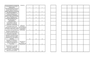MANTENER EN
                                      CERO LA
                                    MORTALIDAD
                                     MATERNA Y
VIGILAR ESQUEMA DE VACUNACION        PERINATAL
A LAS MUJERES EN EDAD FERTIL Y
         EMBARAZADAS                                1    1   1
 REALIZAR BUSQUEDA ACTIVA DE
  LAS GESTANTES PARA INICIAR
 CONTROL PRENATAL ANTES DEL
PRIMER TRIMESTRE DE GESTACION                       1    1   1
    REALIZAR SEGUIMIENTO A
 GESTANTES INASISTENTES A LOS
    CONTROLES PRENATALES                            1    1   1
 ARTICULACION A LA ESTRATEGIA
DE APS EL COMPONENTE DE SALUD
    SEXUAL Y REPRODUCTIVA                           1    0   1
 DIVULGAR INFORMES EN COVE Y
      REALIZAR PLANES DE
        MEJORAMIENTO                                1    1   1
     CONVOCAR ACTORES
  INVOLUCRADOS Y REALIZAR
   DIAGNOSTICO SEGURIDAS
  ALIMENTARIA Y NUTRICIONAL                         1    0   1
                                 FORMULAR Y
    CONFORMAR EQUIPO PARA        DIVULGAR LA
 REALIZAR POLITICA PUBLICA, DE POLITICA PUBLICA
SEGURIDAD ALIMENTARIA Y PASAR   DE SEGURIDAD
 AL CONCEJO PARA APROBACIÓN     ALIMENTARIA Y
                                 NUTRICIONAL
                                                    1    0   1
  REALIZAR 12 TALLERES EN LOS
   CENTROS DE SERVICIO PARA
DIVULGAR LA POLITICA PUBLICA DE
     SEGURIDAD ALIMENTARIA                          1    0   1
  REALIZAR 12 TALLERES EN LOS
 CENTROS DE SERVICIO S SOBRE
  PREVENCION DE TRASTORNOS
ALIMENTICIOS (BULIMIA, ANOREXIA,
           OBESIDAD)                                12   0   12
  REALIZAR 6 TALLERES EN LA
   SEMANA DE LA LACTANCIA
                                    MANTENER EN
 MATERNA (PARA MUJERES EN EL
                                      CERO LA
    SEGUNDO SEMESTRE DE
                                   MORTALIDAD POR
         GESTACIÓN
                                    DESNUTRICION
                                                    6    4   6
   REALIZACION DE 12 TALLERES
    EDUCATIVOS A POBLACIÓN
     FOCALIZADA SOBRE DE LA
 ALIMENTACIÓN, EN LA GESTACIÓN
Y LA LACTANCIA Y LOS PRIMEROS 5
    AÑOS DE VIDA DEL INFANTE
                                                    12   0   12
 