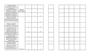 CONVOCAR ACTORES
    INVOLUCRADOS Y REALIZAR
 DIAGNOSTICO DE LA POLITICA DE
         SALUD MENTAL                                 1    0   1
   CONFORMAR EQUIPO PARA             FORMULAR Y
 REALIZAR POLITICA PUBLICA DE        DIVULGAR LA
   SALUD MENTAL Y PASAR AL         POLITICA PUBLICA
  CONCEJO PARA APROBACIÓN          DE SALUD MENTAL    1    0   1
 DIVULGAR POLITICA PUBLICA DE
 SALUD MENTAL A TRAVEZ DE 12
 REUNIONES EN LOS CENTROS DE
  SERVICIO CON LA COMUNIDAD                           12   0   12
    REALIZAR 12 TALLERES EN
    CENTROS DE SERVICIO DE
SENSIBILIZACIÓN FRENTE AL TRATO
DIGNO Y DERECHOS HUMANOS CON
ENFOQUE DE EQUIDAD DE GENERO
                .                                     12   0   12
   REALIZAR 12 TALLERES EN
     CENTROS DE SERVICIO
ENFOCADOS EN LA PREVENCION DE
 LOS EVENTOS DE SALUD MENTAL
                                                      12   0   12
     COORDINAR CON LAS 38
 INSTITUCIONES ESDUCATIVAS LA
    ESTRATEGIAS DE IEC PARA
   PROMOVER EL TRATO DIGNO Y
    HABILIDADES PARA LA VIDA                          38   6   38
 REALIZAR 12 CAPACITACIONES A
 LA COMUNIDAD EN GENERAL DE
POLITICA NACIONAL Y ASISTENCIA A
       VICTIMAS POR MINAS
  ANTIPERSONALES, MUSE Y AEI                          12   0   12
  IMPLEMENTAR ESTRATEGIAS
  EDUCATIVAS EN LUGARES DE
  TRABAJO Y ESPACIOS FÍSICO
       LIBRES DE HUMO                                 1    1   1
USO ADECUADO DEL TIEMPO LIBRE
     POR MEDIO DE SALIDAS
    ECOLOGICAS (MENSUAL)                              12   0   12
   REALIZAR 12 TALLERES EN
 CENTROS DE SERVICIO PARA LA
    IMPLEMENTACION DE LA
ESTRATEGIA PACTOS POR LA VIDA -
   SABER BEBER, SABER VIVIR          AUMENTAR UN      12   0   12
                                    10% DE CASOS
                                   IDENTIFICADOS Y
                                      ATENDIDOS
                                     FRENTE A LOS
                                      EVENTOS DE
                                    SALUD MENTAL
 