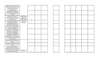 FOMENTAR LA ACTIVIDAD FISICA
DESDE LA PERSPECTIVA DEL CICLO
    VITAL Y ARTICULADA A LA
   ESTRATEGIA POR SU SALUD
        MUEVASE PUES                                1    0   1
   ORIENTAR EN EL GIMNASIO
  ACTIVIDADES FISICAS PARA LA
 PREVENCION DE ENFERMEDADES
           CRONICAS                                 1    1   1
REALIZAR UNA JORNADAS MENSUAL    FOMENTAR LA
    DE AEROBICOS DESDE LA      PREVENCION DEL
  PERSPECTIVA DE CICLO VITAL      CANCER DE
  ARTICULADA A POR SU SALUD     PROSTATA Y EL
         MUEVASE PUES          INFARTO AGUDO        12   0   12
IDENTIFICACION DE POBLACION EN AL MIOCARDIO AL
    RIESGO PARA DIABETES E         10% DE LA
    HIPERTENSIÓN ARTERIAL         POBLACION         1    1   1
    REALIZAR SEGUIMIENTO Y
  VIGILANCIA DE LAS ACCIONES
 REALIZADAS CON REFERENCIA A
PACIENTES CON HIPERTENSIÓN Y
      DIABETES, OBESIDAD                            1    1   1
INCLUIR EN EL COVE MUNICIPAL EL
  ANALISIS DE LA INFORMACION
   GENERADA POR SIVIGILA EN
   MATERIA DE ENFERMEDADES
   CRONICAS NO TRANSMITIDAS                         1    1   1
    PROMOVER LA VEEDURIA
CIUDADANA EN LA VIGILANCIA DEL
CUMPLIMIENTO DE LOS ACTORES
EN LA PRESTACION ADECUADA DE
        LOS SERVICIOS                               1    0   1
 ARTICULACION A LA ESTRATEGIA
 AIEPI EL COMPONENTE DE SALUD
              ORAL                                  1    0   1
 DESARROLLAR ESTRATEGIAS DE
IEC PARA LA PROMOVER LA SALUD
             ORAL                                   1    1   1
   REALIZAR 12 TALLERES EN
  CENTROS DE SERVICIO PARA
PROMOVER HABITOS HIGIENICOS
DE SALUD ORAL EN EL HOGAR, EN
EL AMBITO ESCOLAR, LABORAL Y      DISMINUIR EN UN
   HOGARES DE BIENESTAR F.             5% LA
                                                    12   0   12
                                  PREVALENCIA DE
                                  ENFERMEDADES
                                     BUCALES
 