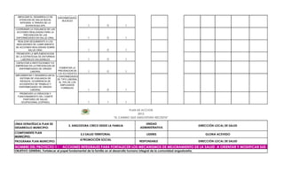 DISMINUIR EN UN
                                      5% LA
                                 PREVALENCIA DE
  IMPULSAR EL DESARROLLO DE      ENFERMEDADES
   ATENCION DE SALUD BUCAL          BUCALES
    INTEGRAL A TRAVES DE LA
        ESTRATEGIA APS                                  1            0            1
COORDINAR LA VIGILANCIA DE LAS
 ACCIONES REALIZADAS PARA LA
      PREVENCION DE LAS
 ENFERMEDADES EN SALUD ORAL                             1            0            1
 REALIZAR SEGUIMIENTO A LOS
INDICADORES DE CUMPLIMIENTO
DE ACCIONES REALIZADAS SOBRE
         SALUD ORAL                                     1            0            1
PROMOVER LA IMPLEMENTACION
DE LA ESTRATEGIA DE ENTORNOS
    LABORALES SALUDABLES                                1            0            1
CAPACITAR A INSTITUCIONES Y/O
EMPRESAS EN LA PREVENCION DE
  ENFERMEDADES DE ORIGEN       FOMENTAR LA
          LABORAL             PREVENCION DE             1            0            1
                             LOS ACCIDENTES
IMPLEMENTAR Y DESARROLLAR EL Y ENFERMEDADES
   SISTEMA DE VIGILANCIA DE  DE TIPO LABORAL
    RIESGOS, OCURRENCIA DE     AL 70% DE LOS
   ACCIDENTES DE TRABAJO Y      EMPLEADOS
   ENFERMEDADES DE ORIGEN        FORMALES
           LABORAL                                      1            0            1
   PROMOVER LA CREACION Y
  FUNCIONAMIENTO DEL COMITÉ
      PARITARIO DE SALUD
    OCUPACIONAL (COPASO)                                1            1            1

                                                                                     PLAN DE ACCION
                                                                                          2012
                                                                           “EL CAMBIO QUE ANGOSTURA NECESITA”

LÍNEA ESTRATÉGICA PLAN DE                                                                     UNIDAD
                                         3. ANGOSTURA CRECE DESDE LA FAMILIA                                                    DIRECCIÓN LOCAL DE SALUD
DESARROLLO MUNICIPIO:                                                                      ADMINISTRATIVA
COMPONENTE PLAN
                                                   3.3 SALUD TERRITORIAL                       LIDERES                              GLORIA ACEVEDO
MUNICIPIO:
                                                   4.PROMOCIÓN SOCIAL
PROGRAMA PLAN MUNICIPIO:                                                                   RESPONSABLE                          DIRECCIÓN LOCAL DE SALUD

NOMBRE DEL PROYECTO 1 :             ACCIONES INTEGRALES PARA FORTALECER LOS MECANISMOS DE MEJORAMIENTO DE LA SALUD A ORIENTAR Y MODIFICAR SUS
OBJETIVO GENERAL: Fortalecer el papel fundamental de la familia en el desarrollo humano integral de la comunidad angostureña.
 