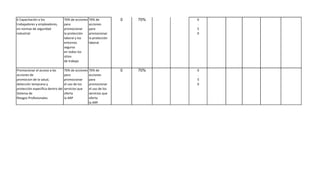 6 Capacitación a los               70% de acciones   70% de          0   70%   0
trabajadores y empleadores,        para              acciones                  .
en normas de seguridad             promocionar       para                      5
industrial                         la protección     promocionar               0
                                   laboral y los     la protección
                                   entornos          laboral.
                                   seguros
                                   en todos los
                                   sitios
                                   de trabajo

Promocionar el acceso a las        70% de acciones   70% de          0   70%   0
acciones de                        para              acciones                  .
promocion de la salud,             promocionar       para                      5
detección temprana y               el uso de los     promocionar               0
protección específica dentro del   servicios que     el uso de los
Sistema de                         oferta            servicios que
Riesgos Profesionales.             la ARP            oferta
                                                     la ARP
 