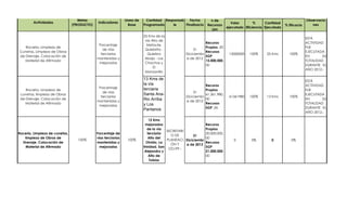 Asignacio
                                   Metas                       Linea de     Cantidad Responsab    Fecha         n de                                                 Observacio
        Actividades                           Indicadores                                                                 Valor       %     Cantidad
                                (PRODUCTO)                       Base     Programada     le    Finalizacio   Recursos                                   % Eficacia      nes
                                                                                                                       ejecutado Eficiencia Ejecutada
                                                                                                                (en
                                                                          25 Kms de la
                                                                                                                                                                     ESTÁ
                                                                           vía Alto de
                                                                                                            Recuros                                                  ACTIVIDAD
                                              Porcentaje                    Metaute,
   Rocería, Limpieza de                                                                                     Propios ,00                                              FUE
                                                de vías                    Quiebrita -               31
Cunetas, Limpieza de Obras                                                                                  Recusos                                                  EJECUTADA
                                               terciarias                   Quiebra              Diciciembr               15000000   100%    25 Kms       100%
de Drenaje, Colocación de                                                                                   SGP                                                      EN       SU
                                             mantenidas y                  Abajo - Los           e de 2012
   Material de Afirmado                                                                                     15.000,000,                                              TOTALIDAD
                                              mejoradas                    Chochos y
                                                                                                            00                                                       DURANTE EL
                                                                                El
                                                                                                                                                                     AÑO 2012.-
                                                                           Manzanillo

                                                                          13 Kms de                                                                                  ESTÁ
                                                                          la vía                            Recuros                                                  ACTIVIDAD
                                              Porcentaje                  terciaria
    Rocería, Limpieza de                                                                                    Propios                                                  FUE
                                                de vías                                              31
 cunetas, limpieza de Obras                                               Santa Ana-                        61.361.980,                                              EJECUTADA
                                               terciarias                                        Diciciembr               61361980   100%    13 Kms       100%
 de Drenaje, Colocación de                                                Rio Arriba                        00                                                       EN       SU
                                             mantenidas y                                        e de 2012
    Material de Afirmado                                                  y Los                             Recusos                                                  TOTALIDAD
                                              mejoradas
                                                                                                            SGP ,00                                                  DURANTE EL
                                                                          Pantanos
                                                                                                                                                                     AÑO 2012.-

                                                                              12 Kms
                                                                           mejorados                        Recuros
                                                                             de la vía                      Propios
                                                                                        SECRETARI
Rocería, Limpieza de cunetas,                Porcentaje de                   terciaria                      20.000.000,
                                                                                          O DE       31
   limpieza de Obras de                      vías terciarias                  Alto del                      00
                                   100%                         100%                    PLANEACI Diciciembr                 0        0%        0           0%
  Drenaje, Colocación de                     mantenidas y                   Olvido, La                      Recusos
                                                                                          ÓN Y    e de 2013
   Material de Afirmado                        mejoradas                  trinidad, San                     SGP
                                                                                         OO.PP.-
                                                                           Alejandro y                      21.000,000,
                                                                              Alto de                       00
                                                                              Tobías
 