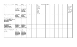 Identificación y evaluación de      80% de               80% de               1   1   Jose       31/12/2013   7.200.00
los riesgos municipales             identificación de    identificación               Miguel
                                                                                                                         EL PLAN DE
                                    los riesgos de       de                           Vasquez
                                                                                                                         ACCIÓN
                                                                                      Arango
                                    emergencias y        los riesgos de                                                  SERA
                                                                                      Hospital
                                    desastres            emergencias y                                                   EVALUADO
                                                                                      San
                                    municipales          desastres                                                       A 31 DE
                                                                                      Rafael,
                                                         municipales                                                     DICIEMBRE
                                                                                      Gloria
                                                                                                                         DE 2013
                                                                                      Estela
                                                                                      Acevedo
Acompañar en la actualización e     un hospital con      un hospital con      1   1
                                    plan de              plan de
implementación y                    emergencias          emergencias
operativización del Plan de         implementados y      implementados y
Emergencias y Desastres al          articulados en red   articulados en
                                                         red
interior del Hospital Elaborar y
operativizar los planes
de contigencia.


EL comité de Desastres              Comité de            Comité de            1   1
operando al 80%                     Emergencias y        Emergencias y
Capacitación continua y             Desastres            Desastres
operativización del Comité          operando al 80%      operando al 80%

Realizar un simulagro organizado    70%                  70%                  1   1
entre el hospital, la policia, la   Fortalecimiento      Fortalecimiento
administración municipal y la       institucional para   institucional para
comunidad                           la respuesta         la respuesta
                                    territorial ante     territorial ante
                                    situaciones de       situaciones de
                                    emergencias y        emergencias y
                                    desastres            desastres
 