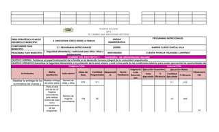15175000.0




                                                                                 PLAN DE ACCION
                                                                                      2013
                                                                       “EL CAMBIO QUE ANGOSTURA NECESITA”
                                                                                                                                PROGRAMAS NUTRICIONALES
LÍNEA ESTRATÉGICA PLAN DE                                                                      UNIDAD
                                     3. ANGOSTURA CRECE DESDE LA FAMILIA
DESARROLLO MUNICIPIO:                                                                       ADMINISTRATIVA
COMPONENTE PLAN
                                         3.1. PROGRAMAS NUTRICIONALES                           LIDERES                        MARTHA GLADIS GARCIA VILLA
MUNICIPIO:
                             1. Seguridad alimentaria y nutricional para niños, niñas y
PROGRAMA PLAN MUNICIPIO:                                                                    RESPONSABLE                    CLAUDIA PATRICIA VELASQUEZ CARDENAS
                                                  adolescentes
                                                     NOMBRE DEL PROYECTO 1 :              Suministro de alimentación escolar
OBJETIVO GENERAL: Fortalecer el papel fundamental de la familia en el desarrollo humano integral de la comunidad angostureña
OBJETIVO OPERATIVO:Garantizar la Seguridad Alimentaria a la población de la zona urbana y rural como parte de las condiciones básicas para poder aprovechar las oportunidades de
desarrollo.                                          FORMULACIÓN                                                                             EVALUACIÓN
                                                                                                              Asignacio Ejecución Financiera     Ejecución Metas
                                  Metas                       Linea de     Cantidad Responsab        Fecha       n de          Período                               Observacio
         Actividades                          Indicadores                                                                  Valor       %     Cantidad
                                (producto)                      Base     Programada        le     Finalizacio Recursos                                   % Eficacia      nes
                                                                                                                        ejecutado Eficiencia Ejecutada
                                                                                                                 (en
 Realizar la entrega de los Realizar entrega Numero de           676          311                                                               311         46%
 suministros de viveres y de ración diaria niñas y niños
                               Visita a cada atendidos en el
                                 y atender
                              uno de los 12
                                 hogares
                              comunitarios
                                                 Número de
                               para realizar
                                                  hogares        104           50                                                               50         48%
                             control del buen
                                                comunitarios
                                  uso y
                             funcionamiento
                                  de los
                               programas.                                                                                                                                 La
                                                                                                                                                                      evaluacion
                                                                                                                                                                     del Plan de
                                                                                           Claudia
                                                                                                    31/12/2013 #########                                              Acción se
Coordinacion y evaluación                                                                 Velasquez
                                                                                                                                                                    realizará a 31
     del programa.                                                                                                                                                  de diciembre
                                                                                                                                                                       de 2013
 