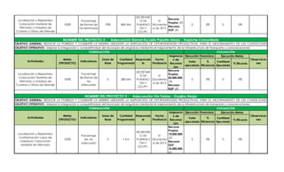 SECRETARI
 Localización y Replanteo;                                                                             Recuros
                                            Porcentaje                               O DE       31
  Colocación Material de                                                                               Propios ,00
                                100%      de Ramal de       70%        800 Mts     PLANEACI Diciciembr                0         0%         0          0%
  Afirmado y Limpieza de                                                                               Recusos
                                          vía terminado                              ÓN Y    e de 2013
Cunetas y Obras de Drenaje                                                                             SGP ,00
                                                                                    OO.PP.-

                               NOMBRE DEL PROYECTO 2 :            Adecuación Ramal Escuela Pajarito Abajo - Trapiche Comunitario
OBJETIVO GENERAL: REDUCIR LA POBREZA Y COMBATIR LA MISERIA MEDIANTE LA AMPLIACIÓN DE OPORTUNIDADES PRODUCTIVAS, PARA EL MEJORAMIENTO DE LAS CONDICIONES
SOCIALES DE LAS FAMILIAS ANGOSTUREÑAS
OBJETIVO OPERATIVO: Mejorar la integración y competitividad del Municipio de angostura mediante el mejoramiento de la infraestructura de transporte y comunicaciones
                                                FORMULACIÓN                                                                           EVALUACIÓN
                                                                                                       Asignacio Ejecución Financiera    Ejecución Metas
                                Metas                     Linea de     Cantidad Responsab    Fecha        n de          Período                                Observacio
        Actividades                       Indicadores                                                               Valor       %     Cantidad
                             (PRODUCTO)                     Base     Programada     le    Finalizacio Recursos                                   % Eficacia       nes
                                                                                                                 ejecutado Eficiencia Ejecutada
                                                                                                          (en
                                                                                                      Recuros
                                                                                SECRETARI
 Localización y Replanteo;                 Porcentaje                                                 Propios
                                                                                   O DE        31
  Colocación Material de                  de Ramal de                                                 20.000.000
                                100%                         0          280 Mts PLANEACI Diciciembr                  0          0%        0          0%
  Afirmado y Limpieza de                       vía                                                    ,00
                                                                                  ÓN Y    e de 2013
Cunetas y Obras de Drenaje                 adecuada                                                   Recusos
                                                                                 OO.PP.-
                                                                                                      SGP ,00

                                              NOMBRE DEL PROYECTO 3 :            Adecuación Vía Tobias - Guajira Abajo
OBJETIVO GENERAL: REDUCIR LA POBREZA Y COMBATIR LA MISERIA MEDIANTE LA AMPLIACIÓN DE OPORTUNIDADES PRODUCTIVAS, PARA EL MEJORAMIENTO DE LAS CONDICIONES
SOCIALES DE LAS FAMILIAS ANGOSTUREÑAS
OBJETIVO OPERATIVO: Mejorar la integración y competitividad del Municipio de angostura mediante el mejoramiento de la infraestructura de transporte y comunicaciones
                                                FORMULACIÓN                                                                            EVALUACIÓN
                                                                                                       Asignacio Ejecución Financiera     Ejecución Metas
                                Metas                     Linea de     Cantidad Responsab    Fecha        n de           Período                               Observacio
        Actividades                       Indicadores                                                                Valor       %     Cantidad
                             (PRODUCTO)                     Base     Programada     le    Finalizacio Recursos                                    % Eficacia      nes
                                                                                                                  ejecutado Eficiencia Ejecutada
                                                                                                          (en
                                                                                                      Recuros
                                                                                                      Propios
                                                                                SECRETARI
 Localización y Replanteo;                                                                            10.000.000
                                           Porcentaje                              O DE        31
  Conformación capa de                                                                                ,00
                                100%         de vía          0           1 Km   PLANEACI Diciciembr                   0          0%        0          0%
   rodadura; Colocación                                                                               Recusos
                                           adecuada                               ÓN Y    e de 2013
    Material de Afirmado                                                                              SGP
                                                                                 OO.PP.-
                                                                                                      10.000.000,
                                                                                                      00
 