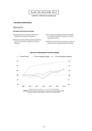 14
P L A N D E A C C I Ó N 2 0 1 7
TURISMO Y DEPORTE DE ANDALUCÍA
2. MERCADOS INTERNACIONALES
Alemania
Principales claves del turismo alemán.
1. Segundo país emisor de viajes al extranjero y
España bien posicionado como destino.
2. Baleares y Canarias destinos españoles preferentes
para el turismo alemán, seguidos de Cataluña y
Andalucía.
3. El sol y playa acompañado de diversas actividades,
con creciente interés hacia el city break, cruceros y
vacaciones en familia.
4. Tendencia creciente hacia la reserva de los viajes de
forma particular y a través de portales de Internet.
 
