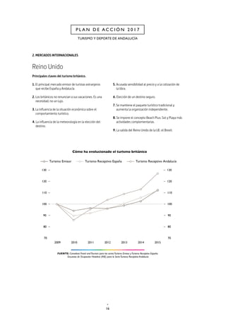 16
P L A N D E A C C I Ó N 2 0 1 7
TURISMO Y DEPORTE DE ANDALUCÍA
2. MERCADOS INTERNACIONALES
Reino Unido
Principales claves del turismo británico.
1. El principal mercado emisor de turistas extranjeros
que recibe España y Andalucía.
2. Los británicos no renuncian a sus vacaciones. Es una
necesidad, no un lujo.
3. La influencia de la situación económica sobre el
comportamiento turístico.
4. La influencia de la meteorología en la elección del
destino.
5. Acusada sensibilidad al precio y a la cotización de
la libra.
6. Elección de un destino seguro.
7. Se mantiene el paquete turístico tradicional y
aumenta la organización independiente.
8. Se impone el concepto Beach Plus: Sol y Playa más
actividades complementarias.
9. La salida del Reino Unido de la UE: el Brexit.
 