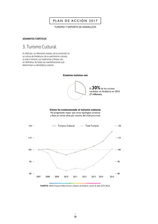 28
P L A N D E A C C I Ó N 2 0 1 7
TURISMO Y DEPORTE DE ANDALUCÍA
SEGMENTOS TURÍSTICOS
3. Turismo Cultural
Es disfrutar, en diferentes niveles, de la inmersión en
la cultura de Andalucía: de su patrimonio cultural,
su arte e historia, sus tradiciones y fiestas, etc.,
en definitiva, de todas las manifestaciones que
determinan su identidad y carácter.
 