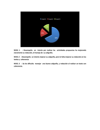 nivel 1     nivel 2    nivel 3



                                          13%


                                   19%

                                                          68%




NIVEL 1 : Desempeña un interés por realizar las actividades propuestas ha mejorando
claramente su redacción, el manejo de su caligrafía.

NIVEL 2 : Desempeña un interés mejorar su caligrafía, pero le falta mejorar su redacción en los
textos y coherencia

NIVEL 3 : Se les dificulta manejar una buena caligrafía, y redacción al realizar un texto con
coherencia.
 