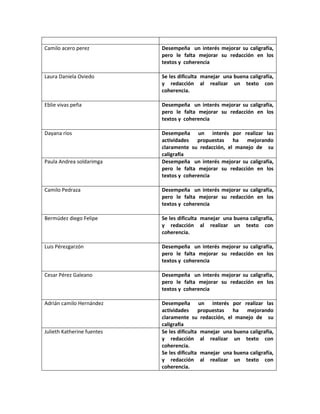 Camilo acero perez          Desempeña un interés mejorar su caligrafía,
                            pero le falta mejorar su redacción en los
                            textos y coherencia

Laura Daniela Oviedo        Se les dificulta manejar una buena caligrafía,
                            y redacción al realizar un texto con
                            coherencia.

Eblie vivas peña            Desempeña un interés mejorar su caligrafía,
                            pero le falta mejorar su redacción en los
                            textos y coherencia

Dayana ríos                 Desempeña un interés por realizar las
                            actividades propuestas ha mejorando
                            claramente su redacción, el manejo de su
                            caligrafía
Paula Andrea soldarimga     Desempeña un interés mejorar su caligrafía,
                            pero le falta mejorar su redacción en los
                            textos y coherencia

Camilo Pedraza              Desempeña un interés mejorar su caligrafía,
                            pero le falta mejorar su redacción en los
                            textos y coherencia

Bermúdez diego Felipe       Se les dificulta manejar una buena caligrafía,
                            y redacción al realizar un texto con
                            coherencia.

Luis Pérezgarzón            Desempeña un interés mejorar su caligrafía,
                            pero le falta mejorar su redacción en los
                            textos y coherencia

Cesar Pérez Galeano         Desempeña un interés mejorar su caligrafía,
                            pero le falta mejorar su redacción en los
                            textos y coherencia

Adrián camilo Hernández     Desempeña un interés por realizar las
                            actividades propuestas ha mejorando
                            claramente su redacción, el manejo de su
                            caligrafía
Julieth Katherine fuentes   Se les dificulta manejar una buena caligrafía,
                            y redacción al realizar un texto con
                            coherencia.
                            Se les dificulta manejar una buena caligrafía,
                            y redacción al realizar un texto con
                            coherencia.
 
